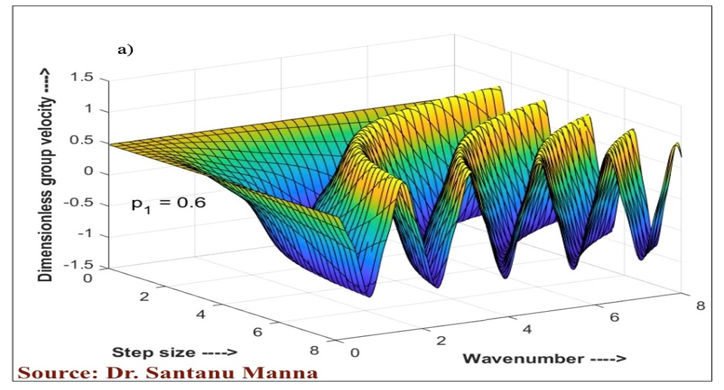 Mathematical Modelling of Waves